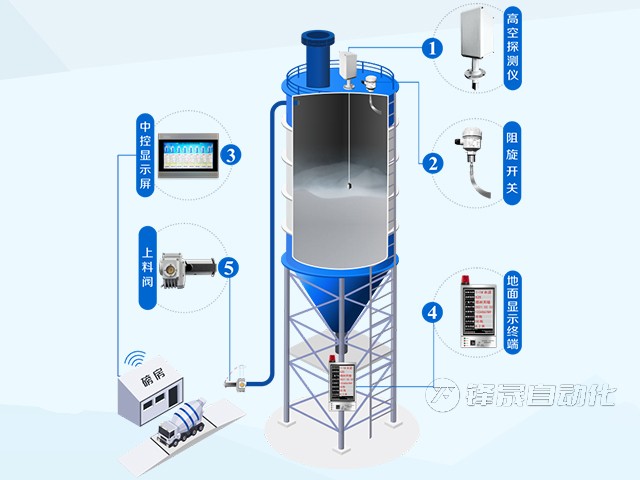 攪拌站防打錯料、防冒倉系統(tǒng)